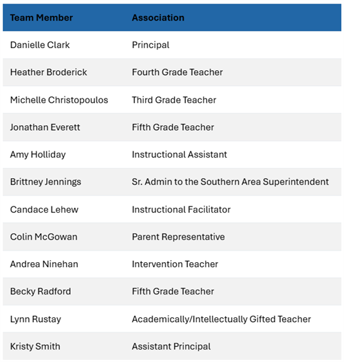 Team Member Association Danielle Clark Principal Heather Broderick Fourth Grade Teacher Michelle Christopoulos Third Grade Teacher Jonathan Everett Fifth Grade Teacher Amy Holliday Instructional Assistant Brittney Jennings Sr. Admin to the Southern Area Superintendent Candace Lehew Instructional Facilitator Colin McGowan Parent Representative Andrea Ninehan Intervention Teacher Becky Radford Fifth Grade Teacher Lynn Rustay Academically/Intellectually Gifted Teacher Kristy Smith Assistant Principal